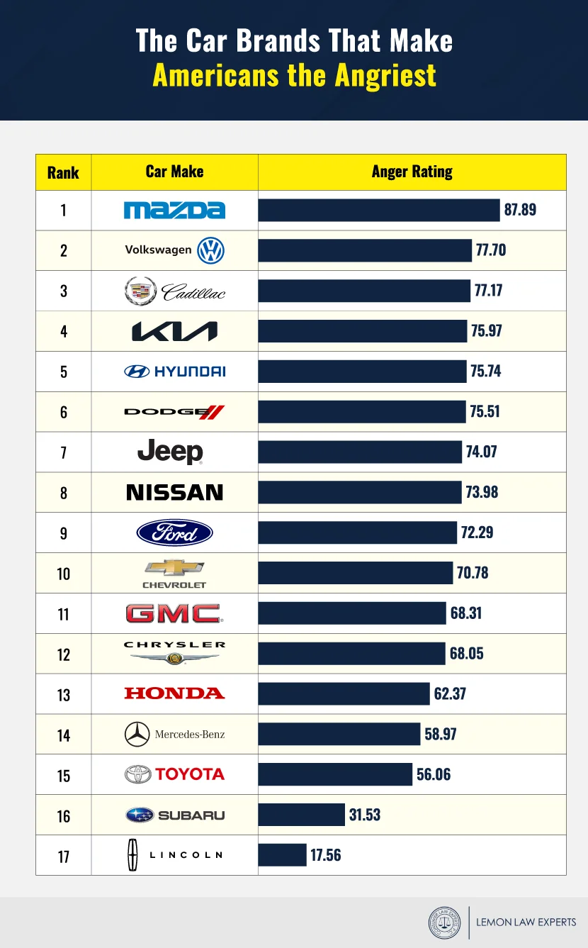 car brands that make americans the angriest