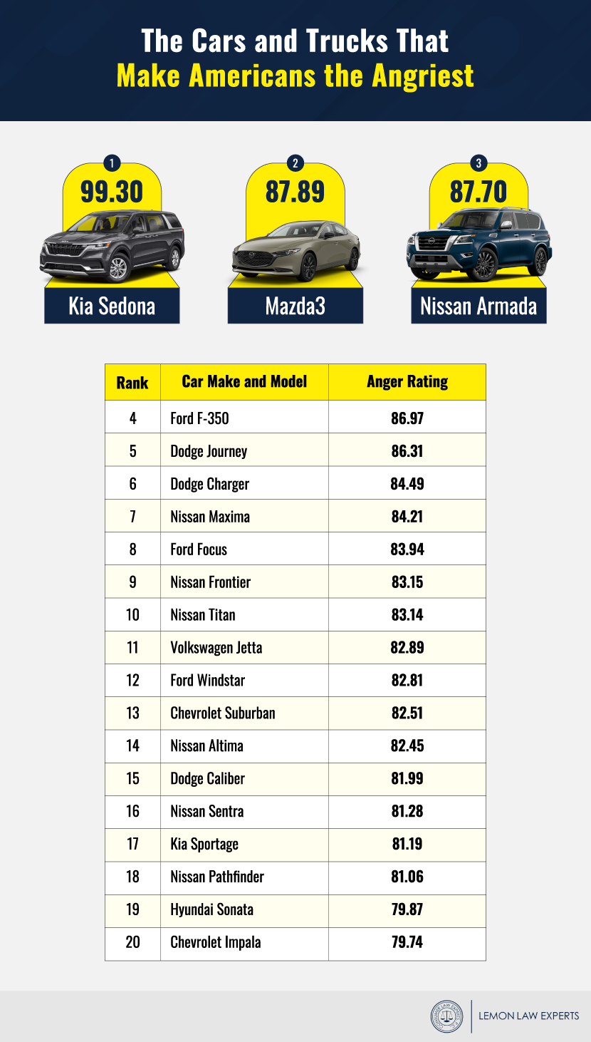 cars and trucks that make americans the angriest