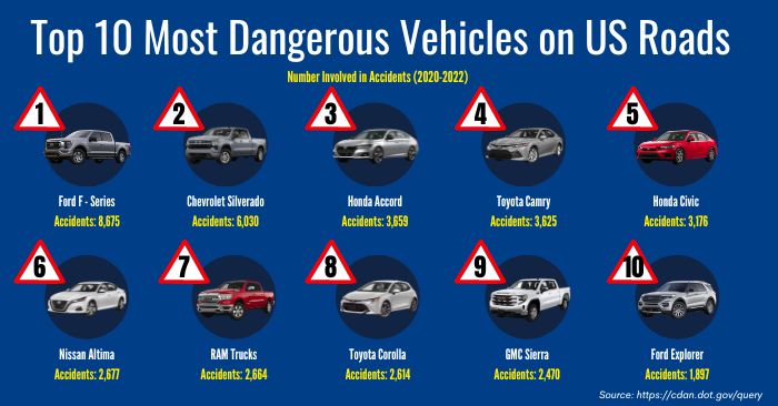 most dangerous cars usa